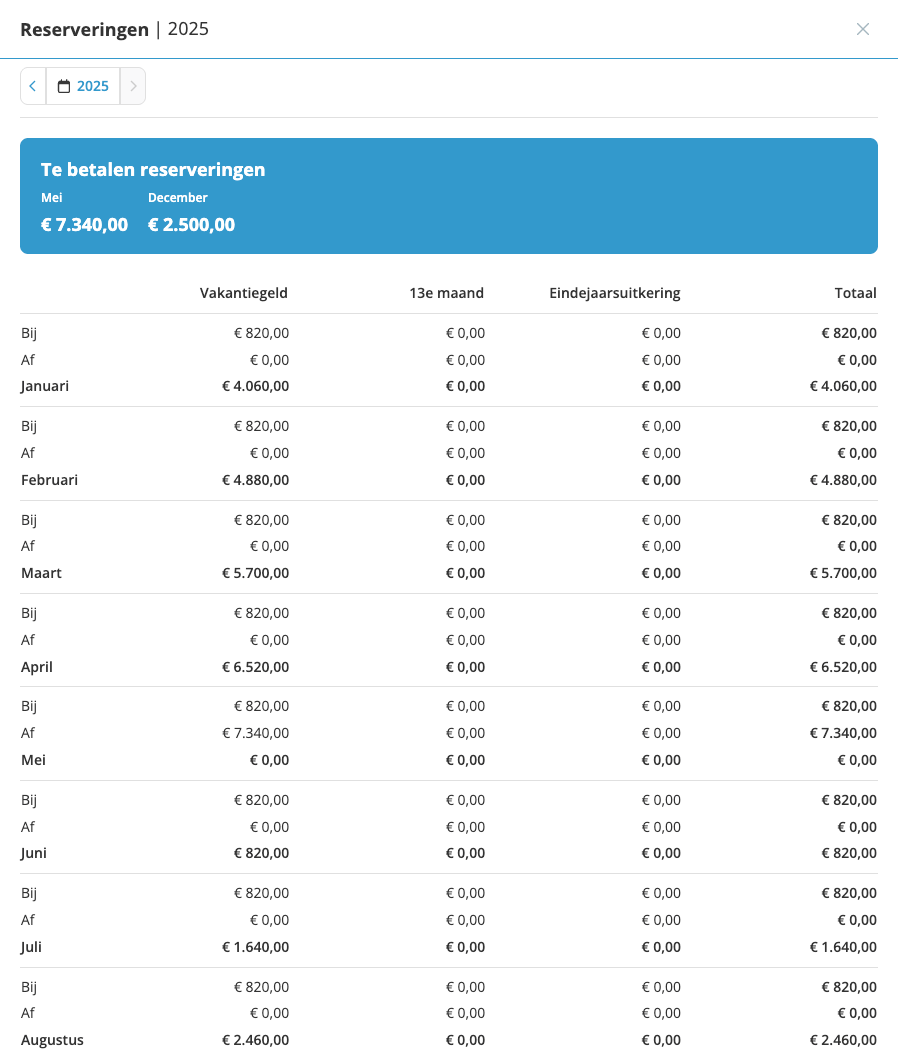 Reserveringen overzicht