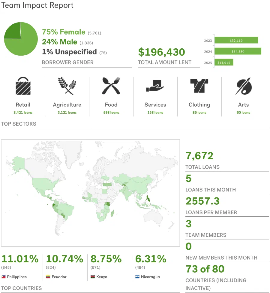 Grafiek van de impact van jortt via Kiva-microkredieten