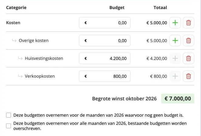 Een kostenbudget met de onderliggende categorieën Huisvestingskosten en Verkoopkosten, en de begrote winst van 7.000 euro