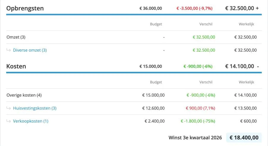 Het derde kwartaal van 2026 vergeleken met het budget: 36.000 euro begrote opbrengsten tegenover 32.500 euro werkelijk, en 15.000 euro begrote kosten tegenover 14.100 euro werkelijk