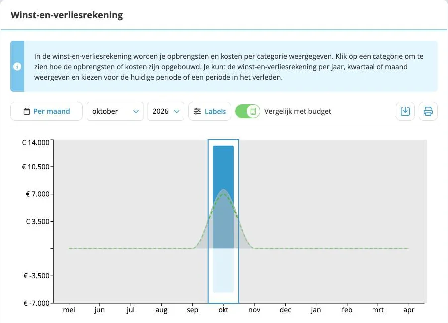 De winst-en-verliesrekening van oktober 2026 met de schakelaar Vergelijk met budget aan, en de begrote winst als stippellijn in de grafiek