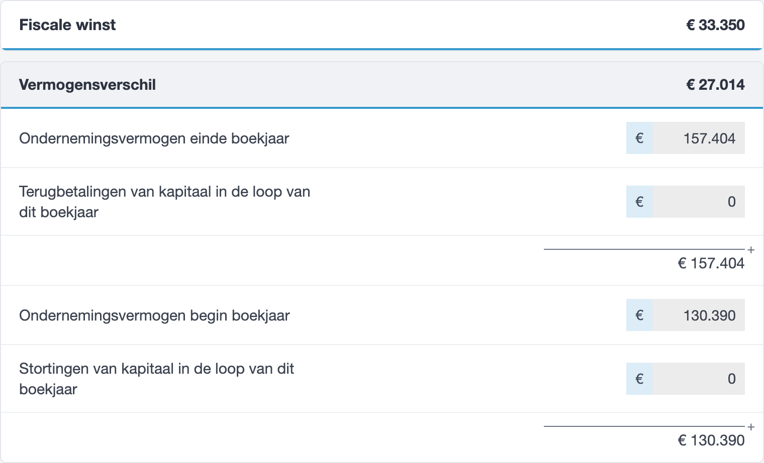 Vermogensverschil in het vpb-rapport van jortt