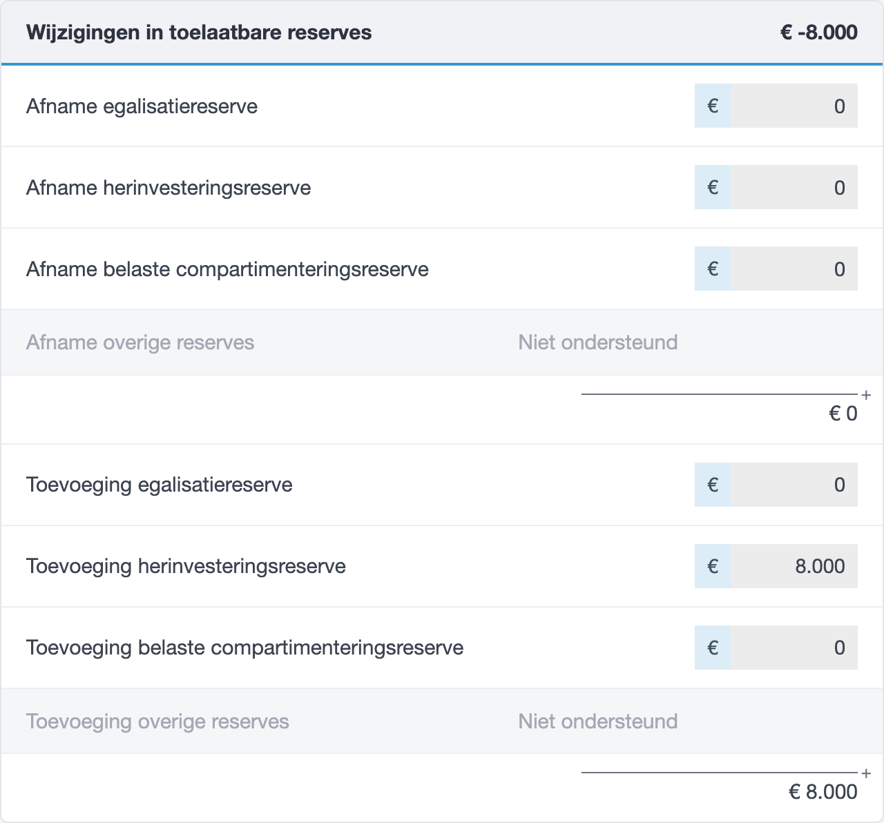 Wijzigingen in toelaatbare reserves in het vpb-rapport van jortt